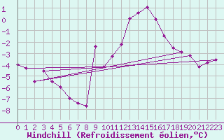 Courbe du refroidissement olien pour Braintree Andrewsfield