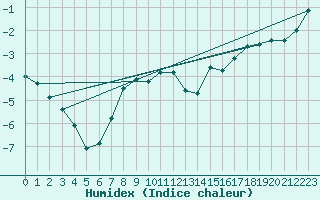 Courbe de l'humidex pour Seljelia