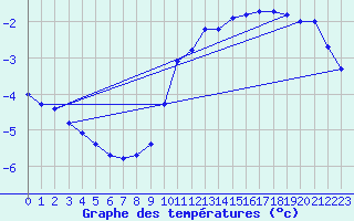 Courbe de tempratures pour Sermange-Erzange (57)