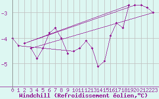Courbe du refroidissement olien pour Strommingsbadan