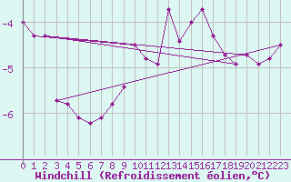 Courbe du refroidissement olien pour Dolembreux (Be)