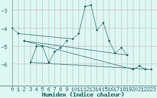 Courbe de l'humidex pour Naluns / Schlivera