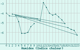 Courbe de l'humidex pour Valassaaret