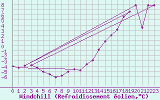 Courbe du refroidissement olien pour Wrenthan
