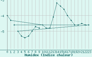 Courbe de l'humidex pour Kittila Laukukero