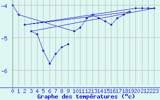 Courbe de tempratures pour Zinnwald-Georgenfeld