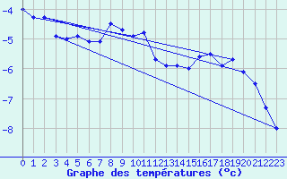Courbe de tempratures pour Nordstraum I Kvaenangen