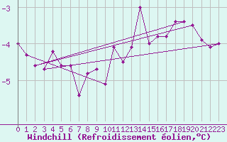 Courbe du refroidissement olien pour Amiens - Dury (80)