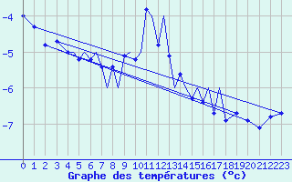 Courbe de tempratures pour Bardufoss