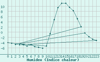 Courbe de l'humidex pour Lamballe (22)