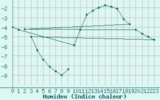 Courbe de l'humidex pour Courcelles (Be)