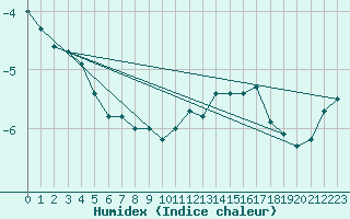 Courbe de l'humidex pour Colmar (68)