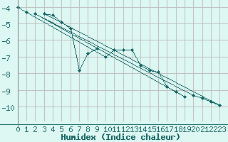 Courbe de l'humidex pour Sonnblick - Autom.