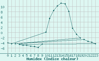 Courbe de l'humidex pour Selonnet (04)