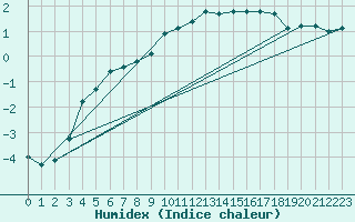 Courbe de l'humidex pour Payerne (Sw)