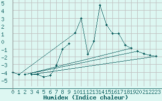 Courbe de l'humidex pour Weinbiet