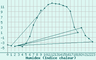 Courbe de l'humidex pour Mantsala Hirvihaara