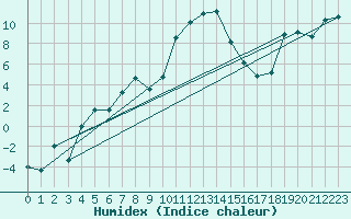 Courbe de l'humidex pour Laqueuille (63)