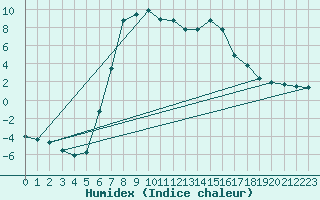 Courbe de l'humidex pour Aursjoen