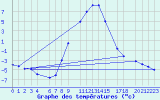 Courbe de tempratures pour Slovenj Gradec