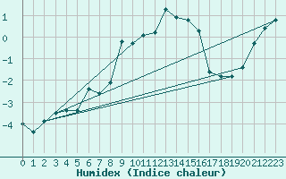 Courbe de l'humidex pour Arosa