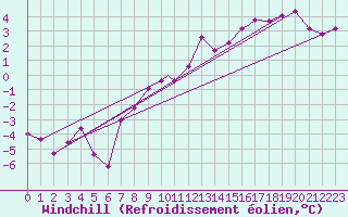 Courbe du refroidissement olien pour Benson
