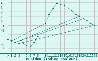 Courbe de l'humidex pour Schmuecke