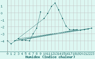 Courbe de l'humidex pour San Bernardino