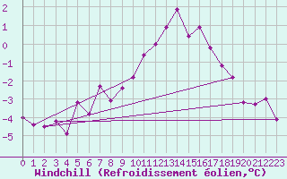 Courbe du refroidissement olien pour Harstad