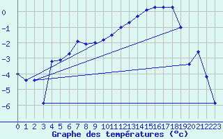 Courbe de tempratures pour Sigmaringen-Laiz