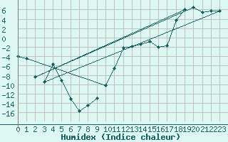 Courbe de l'humidex pour Hoydalsmo Ii