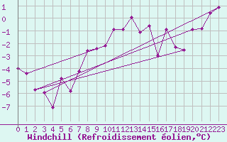 Courbe du refroidissement olien pour Tarcu Mountain