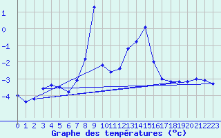 Courbe de tempratures pour Titlis