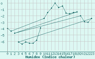 Courbe de l'humidex pour Murau