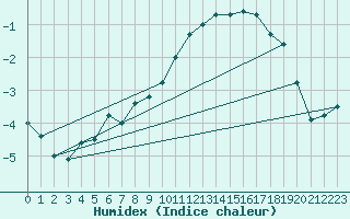 Courbe de l'humidex pour Kvitfjell