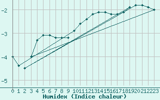 Courbe de l'humidex pour Hoogeveen Aws