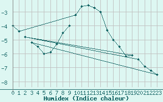 Courbe de l'humidex pour Moenichkirchen