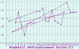 Courbe du refroidissement olien pour Trier-Petrisberg