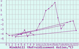 Courbe du refroidissement olien pour Blois (41)