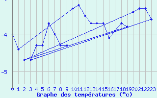 Courbe de tempratures pour Corvatsch