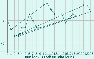 Courbe de l'humidex pour Corvatsch