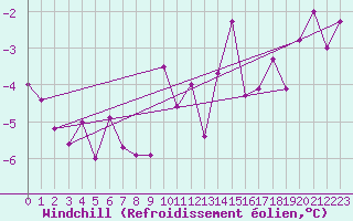 Courbe du refroidissement olien pour Piotta