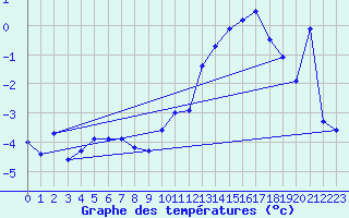 Courbe de tempratures pour Sainte-Locadie (66)