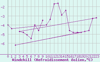 Courbe du refroidissement olien pour Leoben