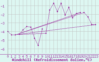 Courbe du refroidissement olien pour Bad Hersfeld