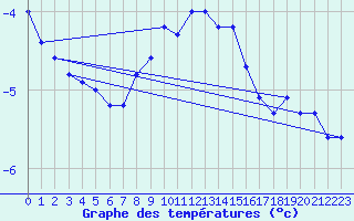 Courbe de tempratures pour Monte Generoso