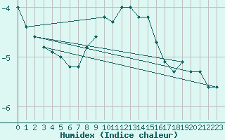 Courbe de l'humidex pour Monte Generoso