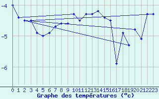 Courbe de tempratures pour Joseni