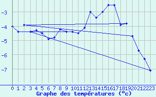 Courbe de tempratures pour La Meije - Nivose (05)