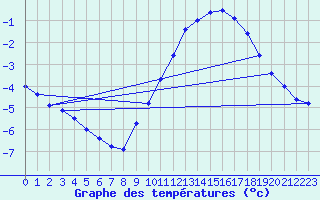 Courbe de tempratures pour Angoulme - Brie Champniers (16)